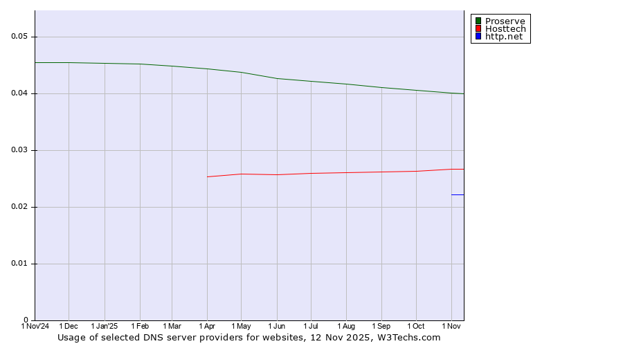 Historical trends in the usage of Proserve vs. Hosttech vs. http.net