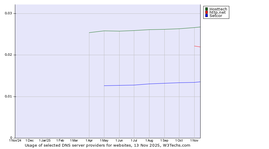 Historical trends in the usage of Hosttech vs. http.net vs. Setcor