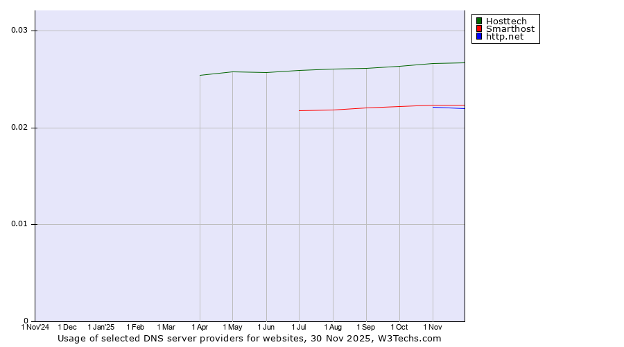 Historical trends in the usage of Hosttech vs. Smarthost vs. http.net
