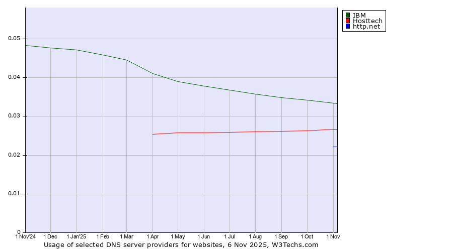 Historical trends in the usage of IBM vs. Hosttech vs. http.net