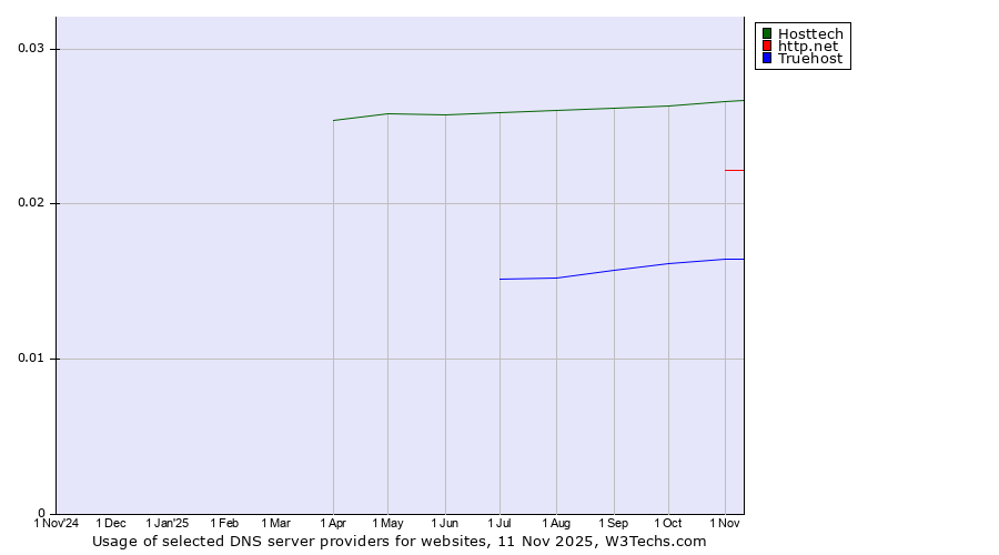 Historical trends in the usage of Hosttech vs. http.net vs. Truehost