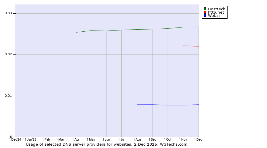 Historical trends in the usage of Hosttech vs. http.net vs. Webzi