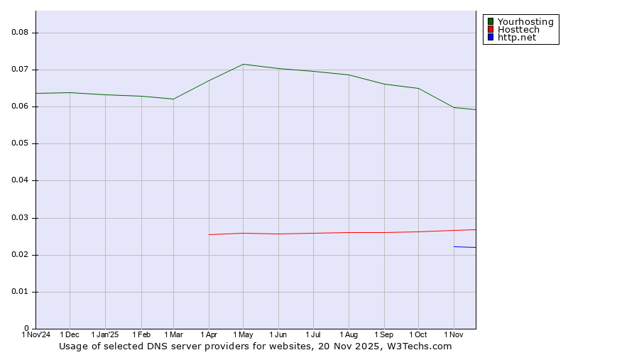Historical trends in the usage of Yourhosting vs. Hosttech vs. http.net