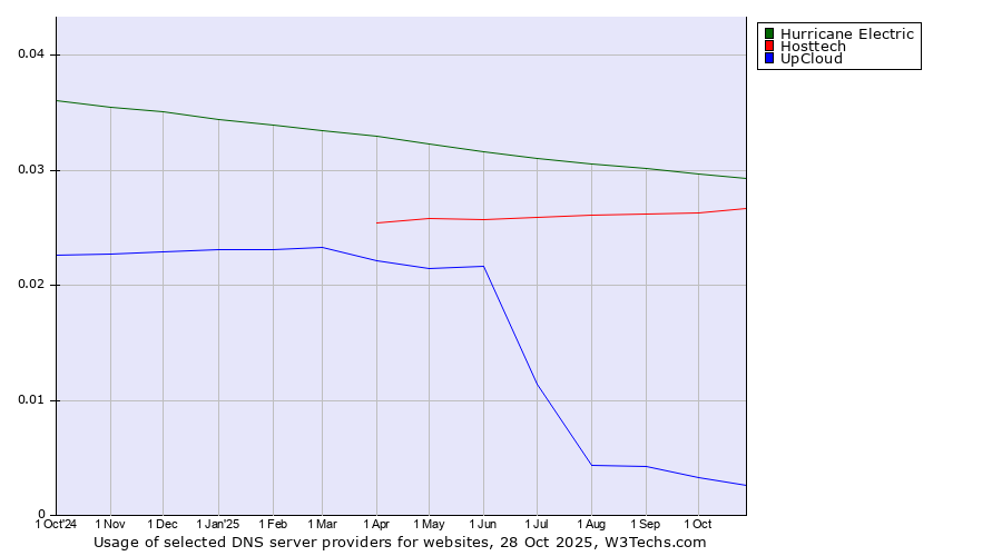 Historical trends in the usage of Hurricane Electric vs. Hosttech vs. UpCloud