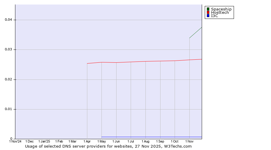 Historical trends in the usage of Spaceship vs. Hosttech vs. I3C