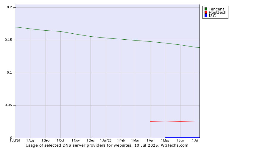 Historical trends in the usage of Tencent vs. Hosttech vs. I3C