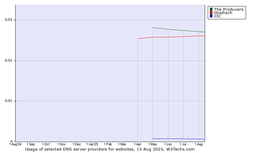 Historical trends in the usage of The Producers vs. Hosttech vs. I3C