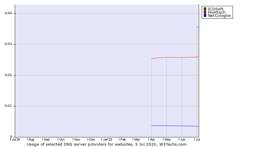 Historical trends in the usage of ICDSoft vs. Hosttech vs. NetCologne