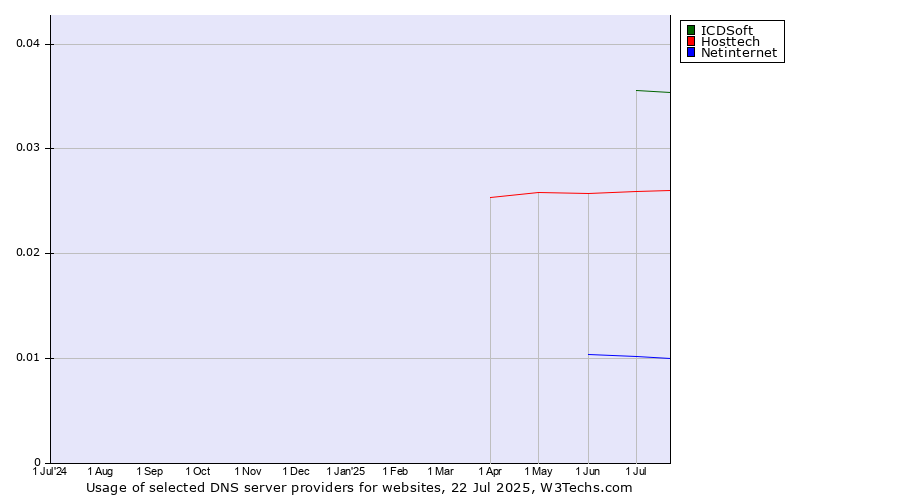 Historical trends in the usage of ICDSoft vs. Hosttech vs. Netinternet