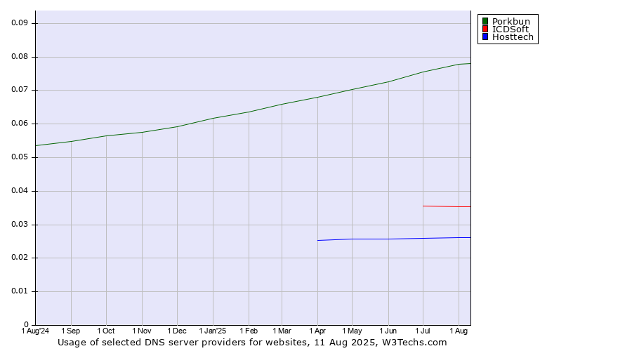 Historical trends in the usage of Porkbun vs. ICDSoft vs. Hosttech