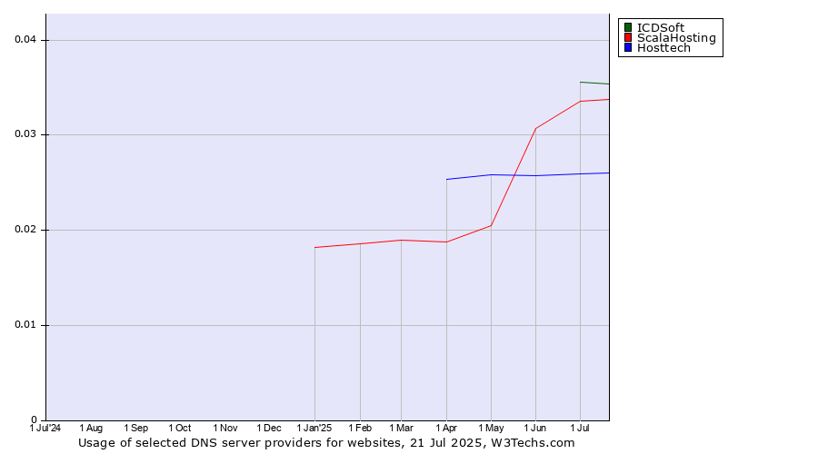 Historical trends in the usage of ICDSoft vs. ScalaHosting vs. Hosttech