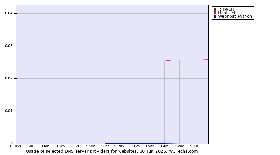 Historical trends in the usage of ICDSoft vs. Hosttech vs. Webhost Python