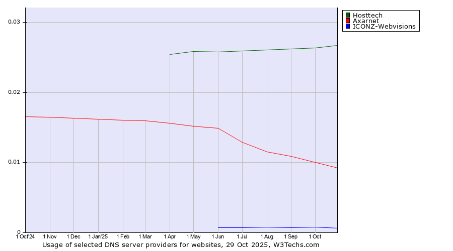 Historical trends in the usage of Hosttech vs. Axarnet vs. ICONZ-Webvisions