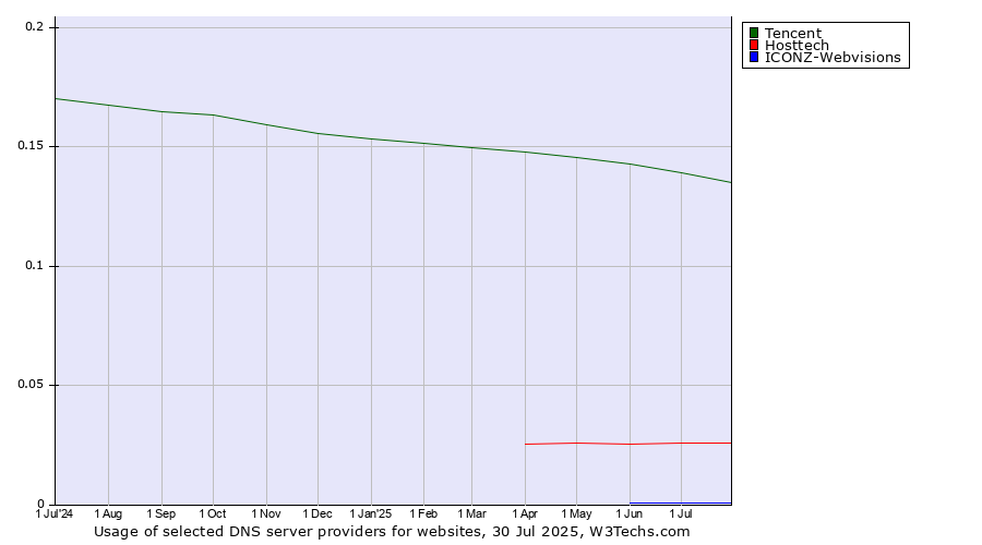 Historical trends in the usage of Tencent vs. Hosttech vs. ICONZ-Webvisions