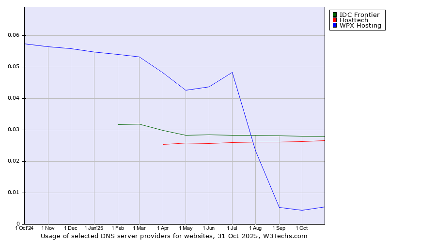 Historical trends in the usage of IDC Frontier vs. Hosttech vs. WPX Hosting