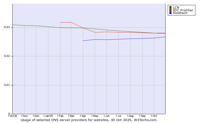 Historical trends in the usage of LCN vs. IDC Frontier vs. Hosttech