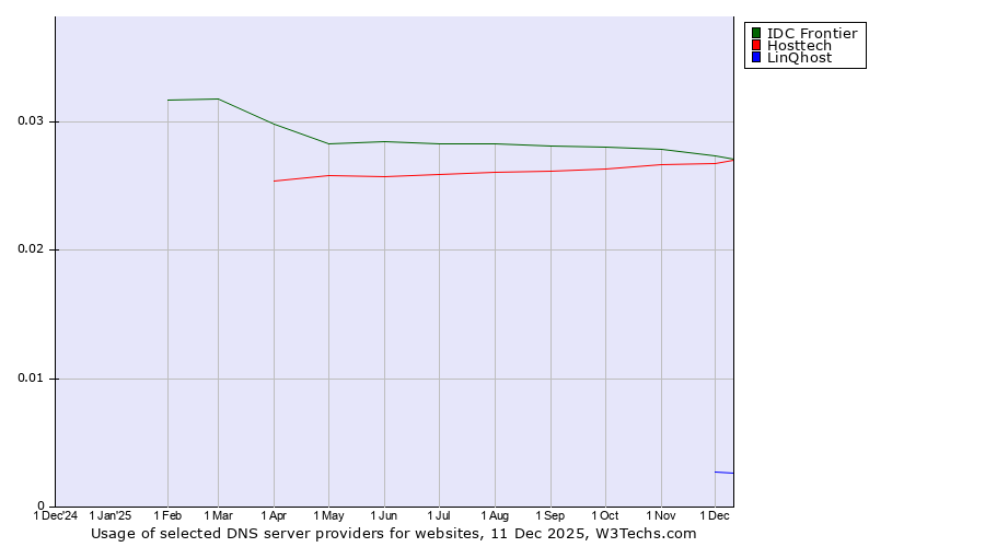 Historical trends in the usage of IDC Frontier vs. Hosttech vs. LinQhost