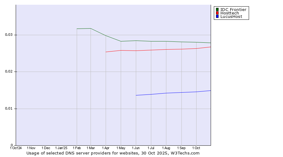 Historical trends in the usage of IDC Frontier vs. Hosttech vs. LucusHost