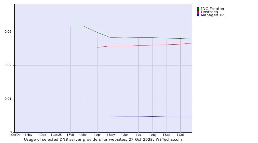 Historical trends in the usage of IDC Frontier vs. Hosttech vs. Managed IP