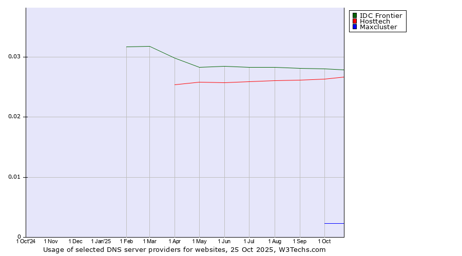 Historical trends in the usage of IDC Frontier vs. Hosttech vs. Maxcluster
