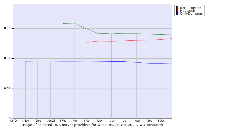Historical trends in the usage of IDC Frontier vs. Hosttech vs. OnlyDomains