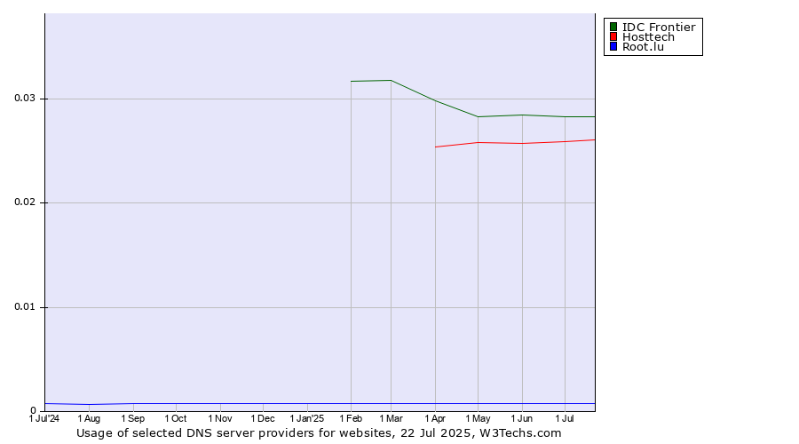 Historical trends in the usage of IDC Frontier vs. Hosttech vs. Root.lu