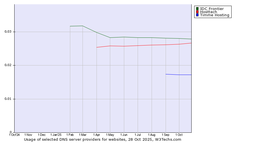 Historical trends in the usage of IDC Frontier vs. Hosttech vs. Timme Hosting