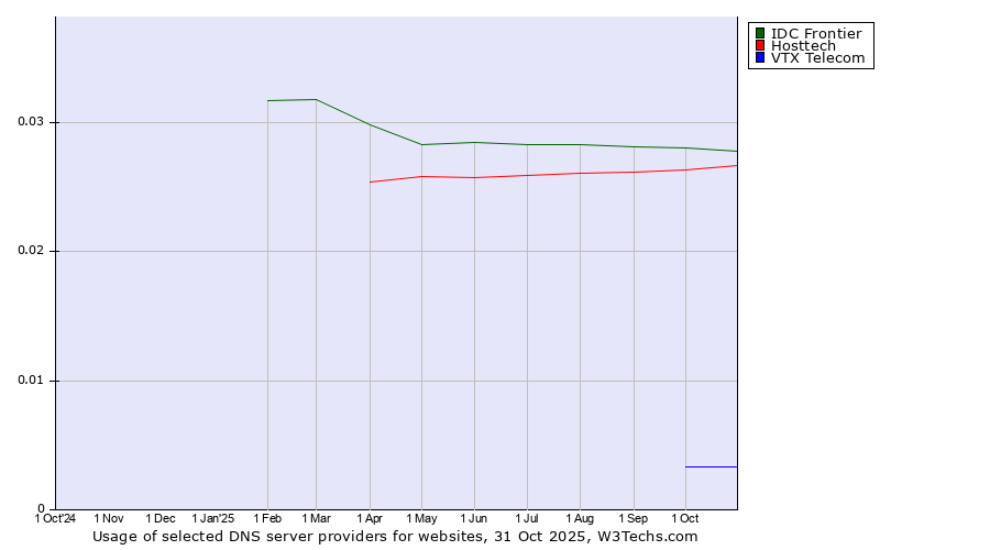 Historical trends in the usage of IDC Frontier vs. Hosttech vs. VTX Telecom