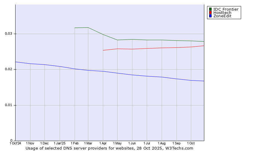 Historical trends in the usage of IDC Frontier vs. Hosttech vs. ZoneEdit