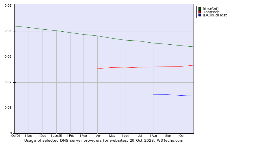 Historical trends in the usage of IdeaSoft vs. Hosttech vs. IDCloudHost