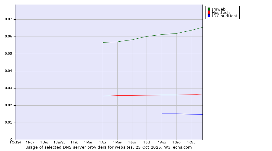 Historical trends in the usage of Imweb vs. Hosttech vs. IDCloudHost