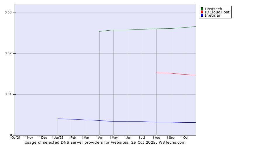 Historical trends in the usage of Hosttech vs. IDCloudHost vs. Inetmar