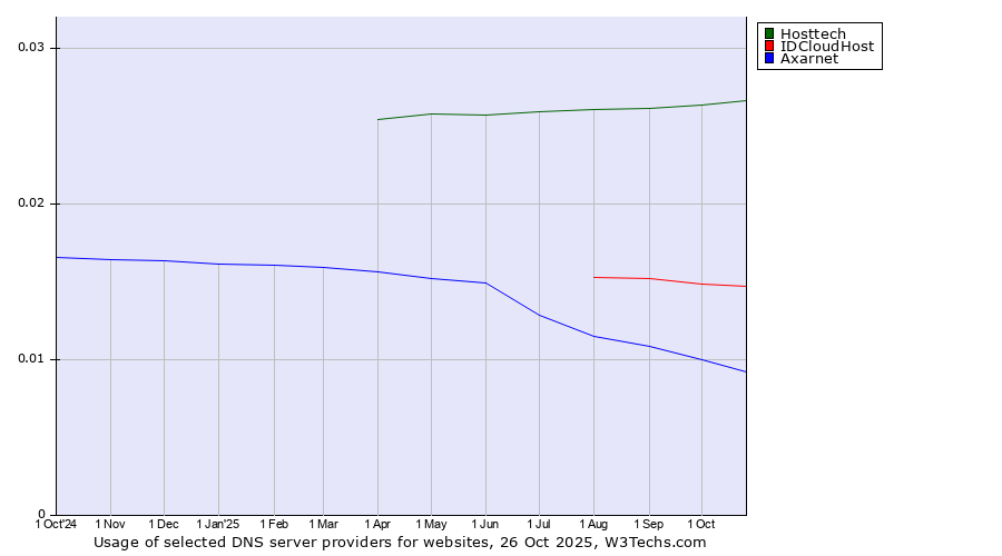 Historical trends in the usage of Hosttech vs. IDCloudHost vs. Axarnet