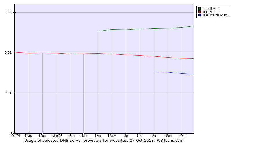 Historical trends in the usage of Hosttech vs. IQ PL vs. IDCloudHost