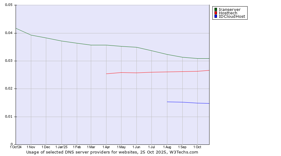 Historical trends in the usage of Iranserver vs. Hosttech vs. IDCloudHost