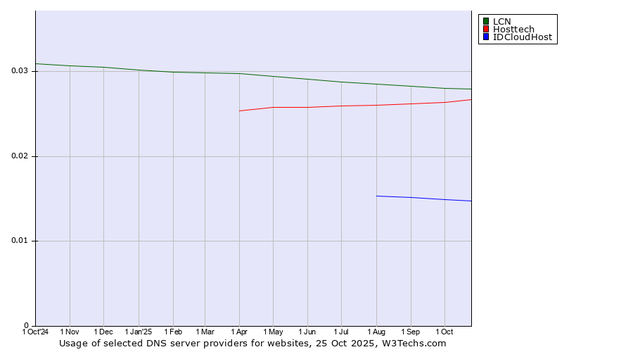 Historical trends in the usage of LCN vs. Hosttech vs. IDCloudHost