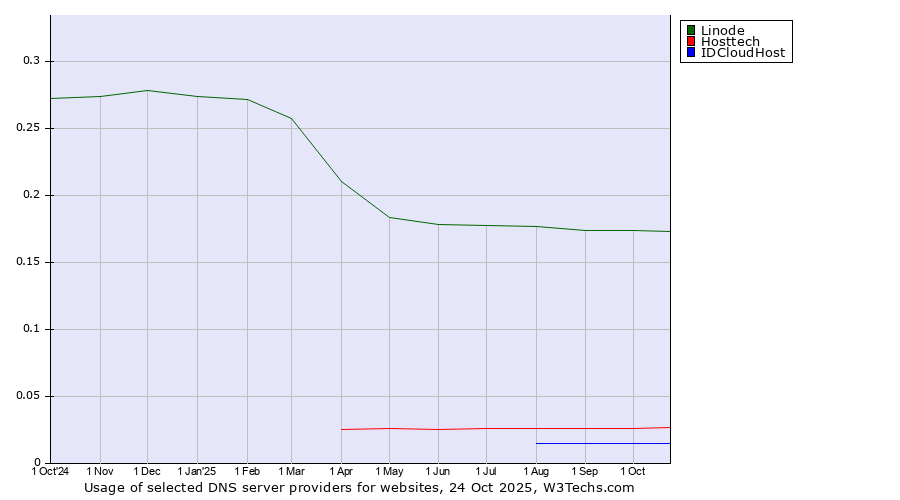 Historical trends in the usage of Linode vs. Hosttech vs. IDCloudHost