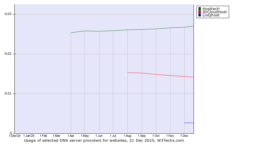 Historical trends in the usage of Hosttech vs. IDCloudHost vs. LinQhost