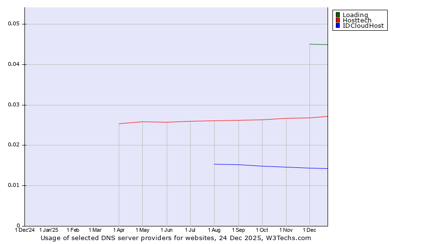 Historical trends in the usage of Loading vs. Hosttech vs. IDCloudHost