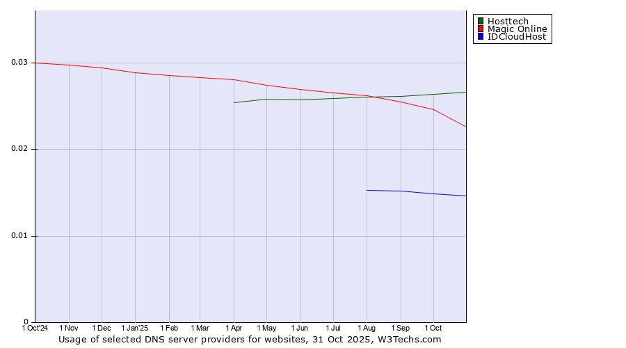 Historical trends in the usage of Hosttech vs. Magic Online vs. IDCloudHost