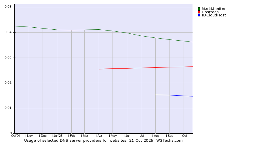 Historical trends in the usage of MarkMonitor vs. Hosttech vs. IDCloudHost