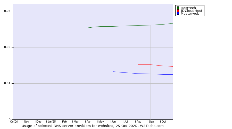 Historical trends in the usage of Hosttech vs. IDCloudHost vs. Masterweb