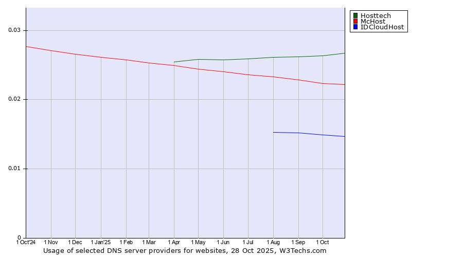 Historical trends in the usage of Hosttech vs. McHost vs. IDCloudHost