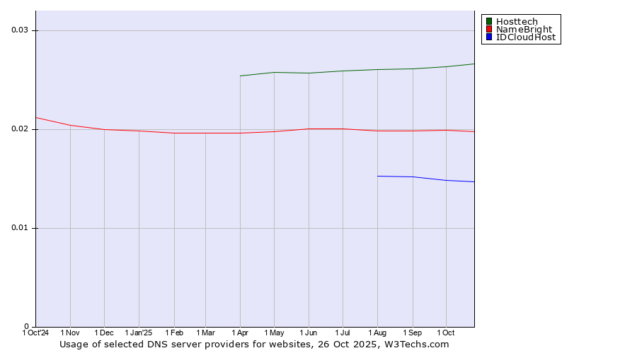 Historical trends in the usage of Hosttech vs. NameBright vs. IDCloudHost