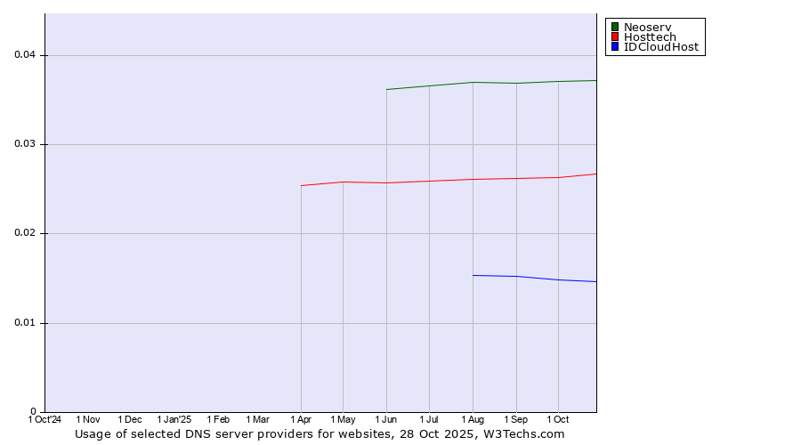Historical trends in the usage of Neoserv vs. Hosttech vs. IDCloudHost
