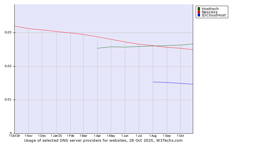 Historical trends in the usage of Hosttech vs. Nexcess vs. IDCloudHost