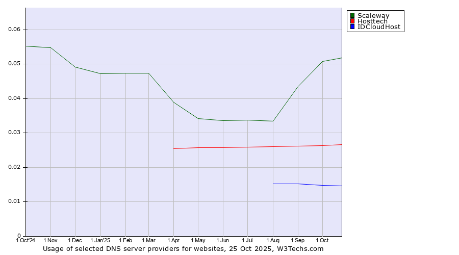 Historical trends in the usage of Scaleway vs. Hosttech vs. IDCloudHost