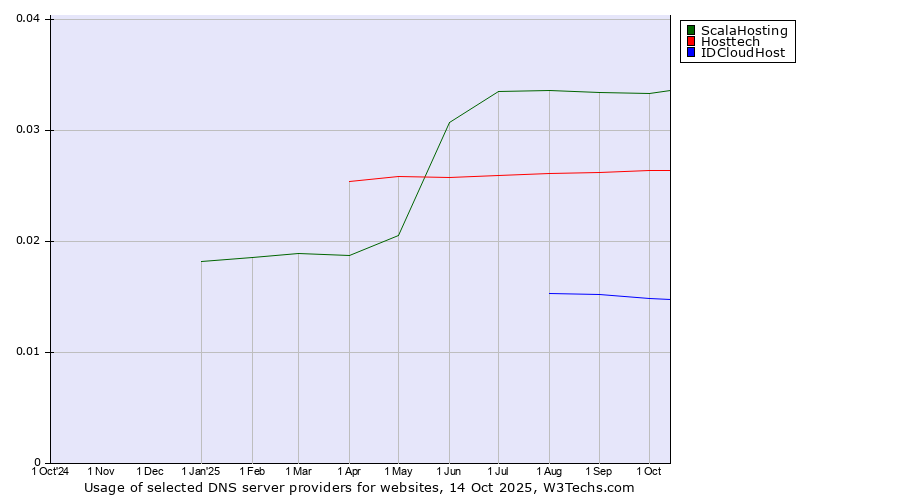Historical trends in the usage of ScalaHosting vs. Hosttech vs. IDCloudHost