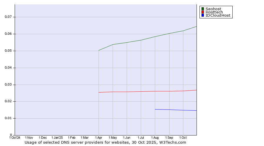 Historical trends in the usage of Seohost vs. Hosttech vs. IDCloudHost