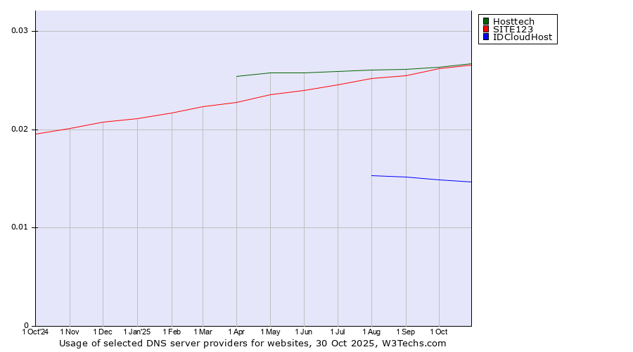 Historical trends in the usage of Hosttech vs. SITE123 vs. IDCloudHost